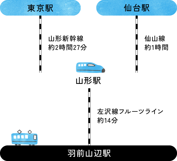 新幹線／電車での所要時間